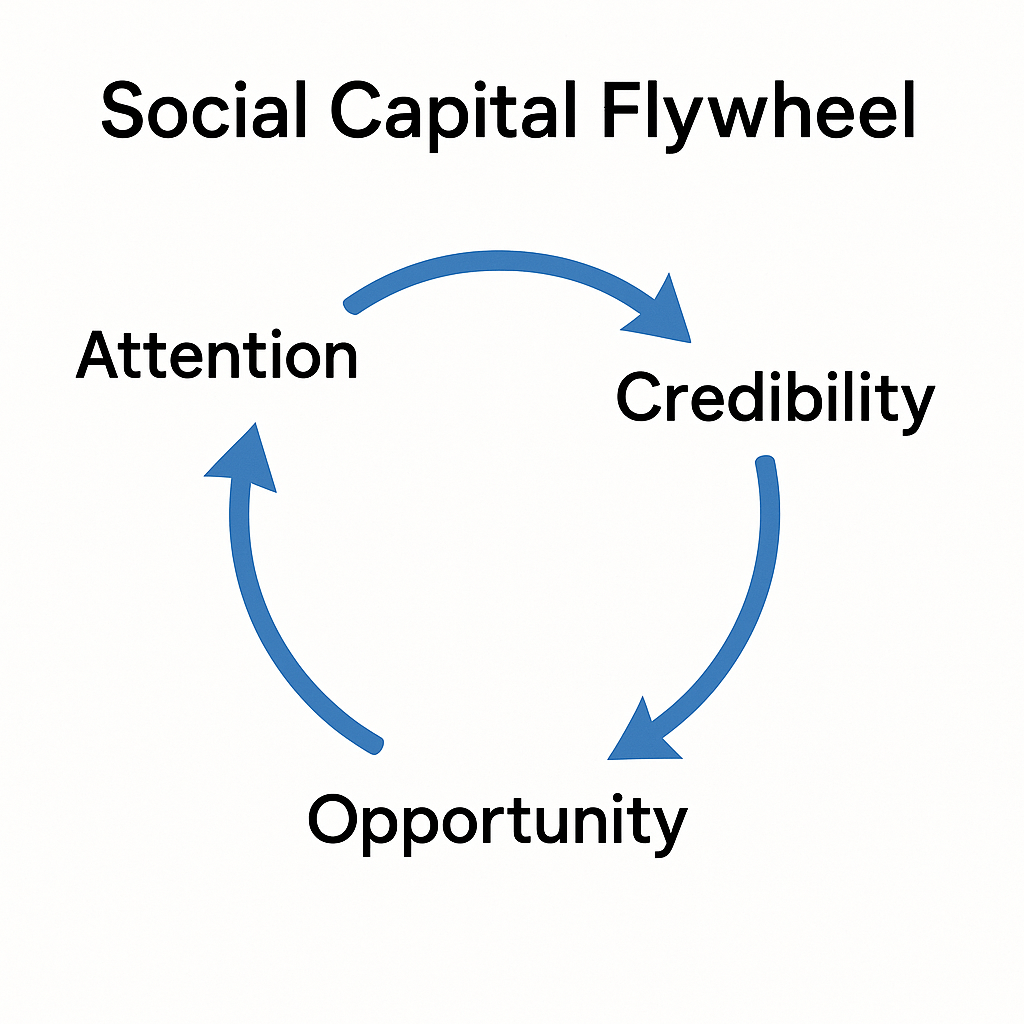 Social capital flywheel showing how attention converts to credibility to opportunity and back to more attention